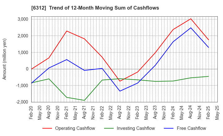 6312 Freund Corporation: Trend of 12-Month Moving Sum of Cashflows
