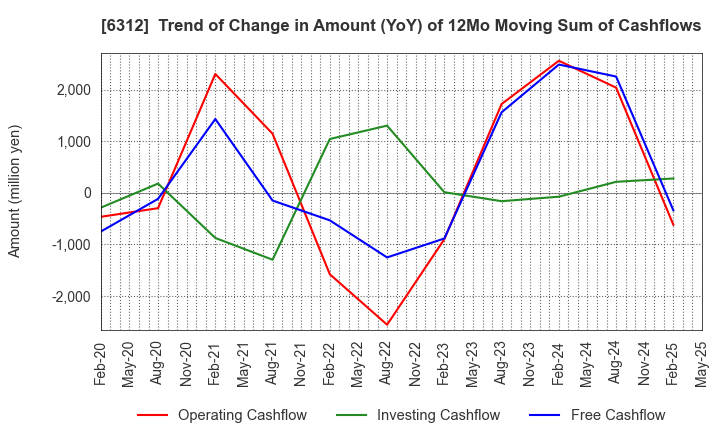 6312 Freund Corporation: Trend of Change in Amount (YoY) of 12Mo Moving Sum of Cashflows