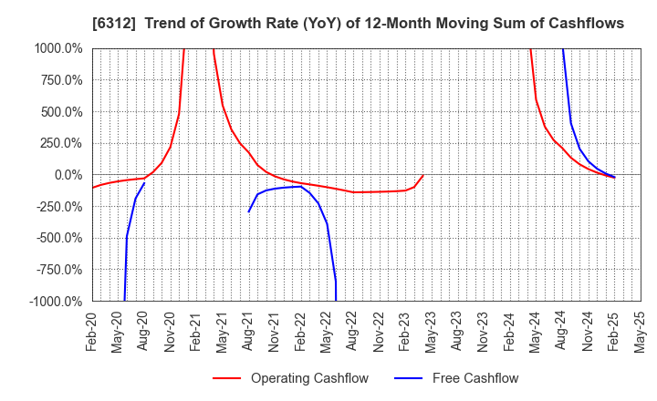 6312 Freund Corporation: Trend of Growth Rate (YoY) of 12-Month Moving Sum of Cashflows