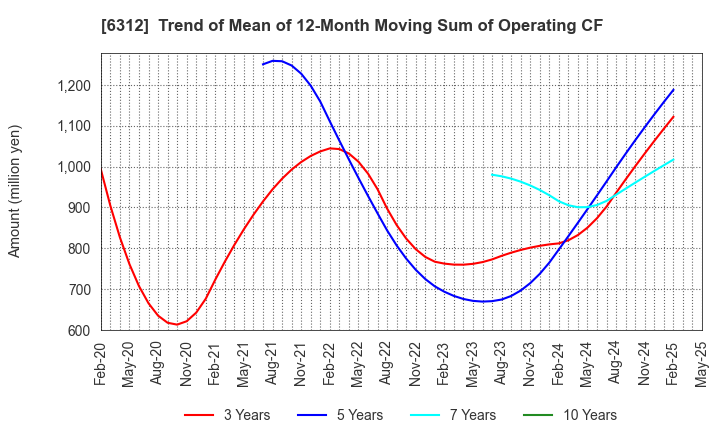 6312 Freund Corporation: Trend of Mean of 12-Month Moving Sum of Operating CF