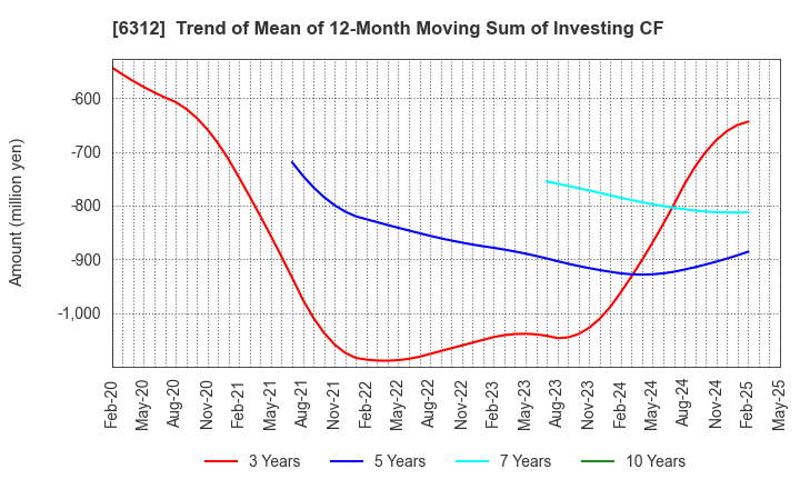 6312 Freund Corporation: Trend of Mean of 12-Month Moving Sum of Investing CF