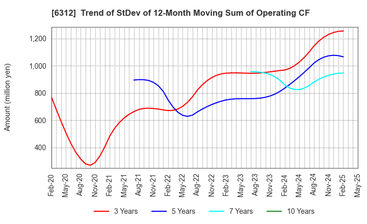 6312 Freund Corporation: Trend of StDev of 12-Month Moving Sum of Operating CF
