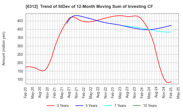 6312 Freund Corporation: Trend of StDev of 12-Month Moving Sum of Investing CF