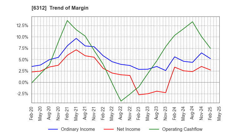 6312 Freund Corporation: Trend of Margin
