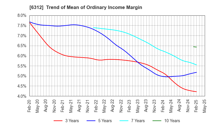 6312 Freund Corporation: Trend of Mean of Ordinary Income Margin