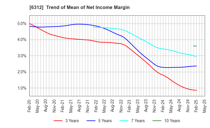 6312 Freund Corporation: Trend of Mean of Net Income Margin