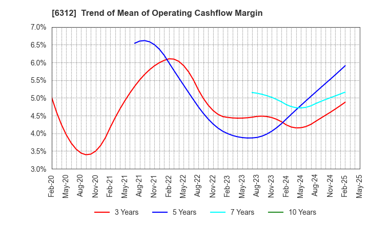 6312 Freund Corporation: Trend of Mean of Operating Cashflow Margin