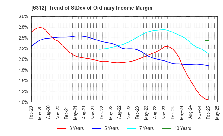 6312 Freund Corporation: Trend of StDev of Ordinary Income Margin