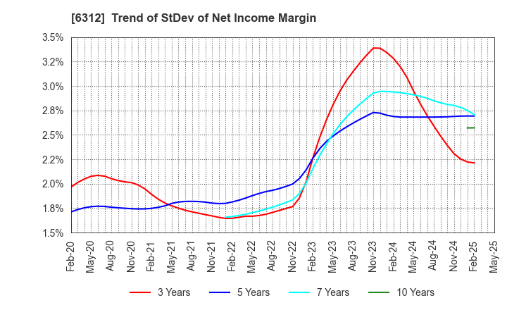 6312 Freund Corporation: Trend of StDev of Net Income Margin