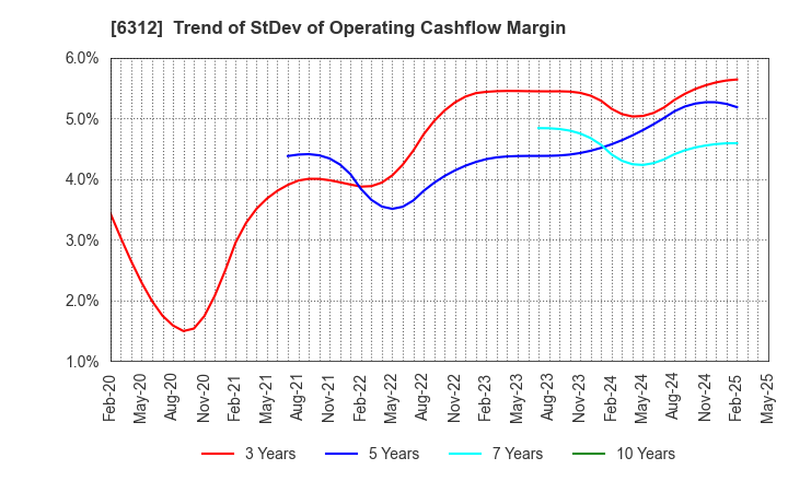 6312 Freund Corporation: Trend of StDev of Operating Cashflow Margin