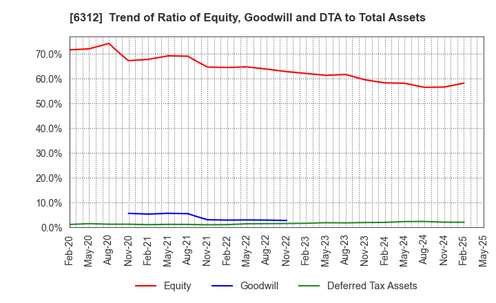 6312 Freund Corporation: Trend of Ratio of Equity, Goodwill and DTA to Total Assets