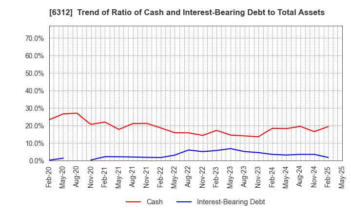 6312 Freund Corporation: Trend of Ratio of Cash and Interest-Bearing Debt to Total Assets