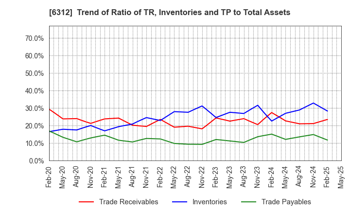6312 Freund Corporation: Trend of Ratio of TR, Inventories and TP to Total Assets