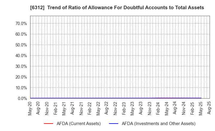 6312 Freund Corporation: Trend of Ratio of Allowance For Doubtful Accounts to Total Assets
