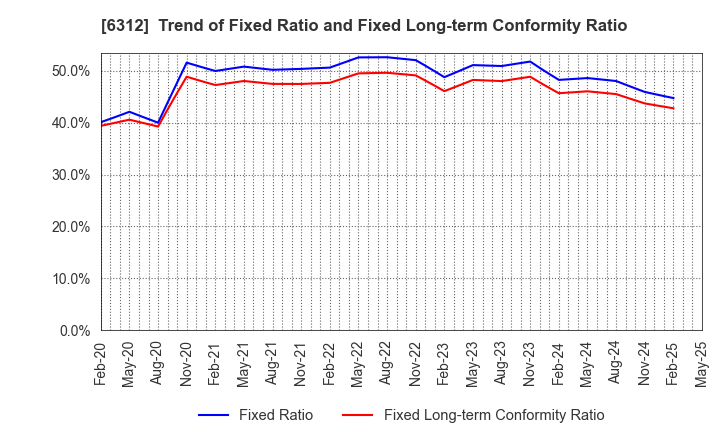 6312 Freund Corporation: Trend of Fixed Ratio and Fixed Long-term Conformity Ratio