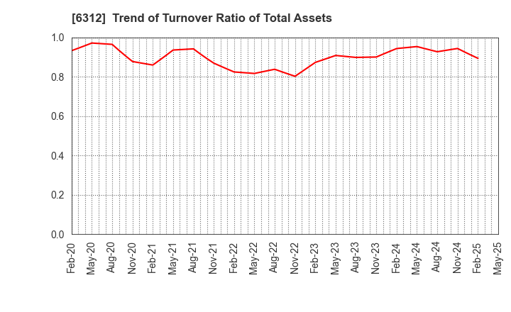 6312 Freund Corporation: Trend of Turnover Ratio of Total Assets