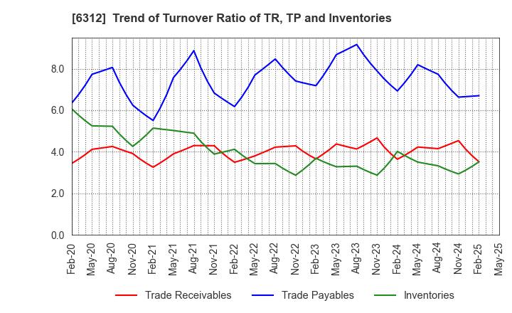 6312 Freund Corporation: Trend of Turnover Ratio of TR, TP and Inventories