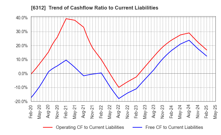 6312 Freund Corporation: Trend of Cashflow Ratio to Current Liabilities
