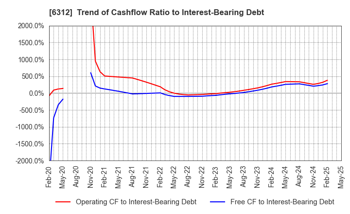 6312 Freund Corporation: Trend of Cashflow Ratio to Interest-Bearing Debt