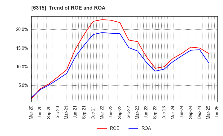 6315 TOWA CORPORATION: Trend of ROE and ROA