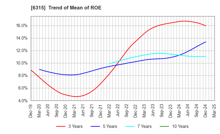 6315 TOWA CORPORATION: Trend of Mean of ROE