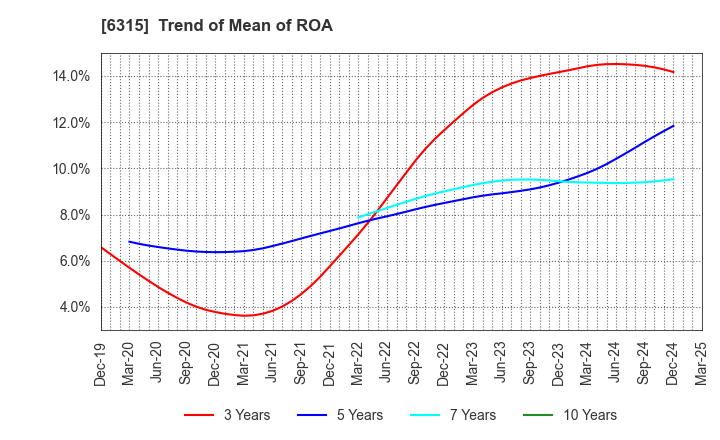 6315 TOWA CORPORATION: Trend of Mean of ROA