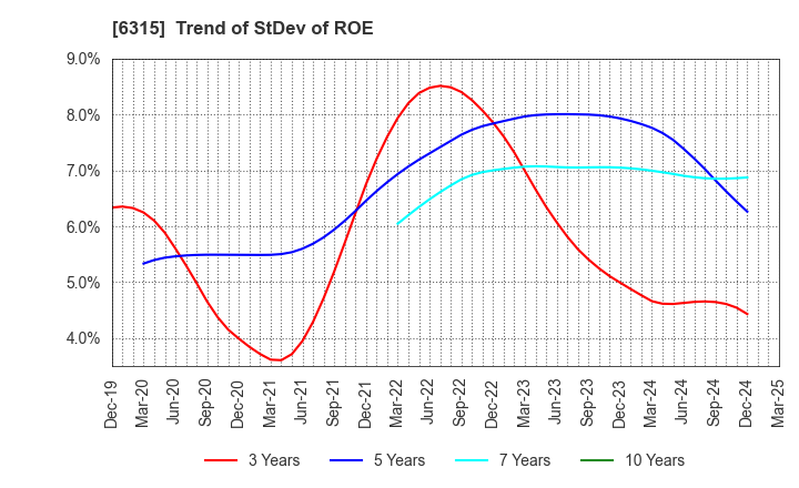 6315 TOWA CORPORATION: Trend of StDev of ROE