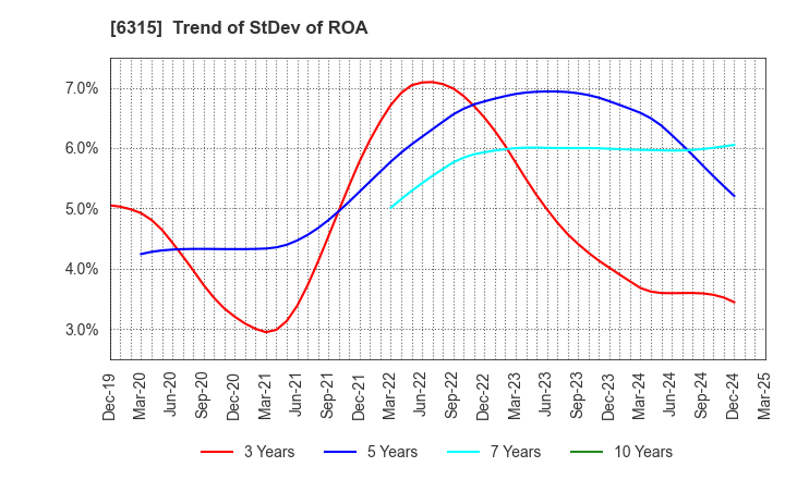 6315 TOWA CORPORATION: Trend of StDev of ROA