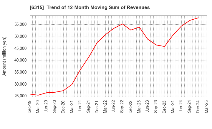 6315 TOWA CORPORATION: Trend of 12-Month Moving Sum of Revenues