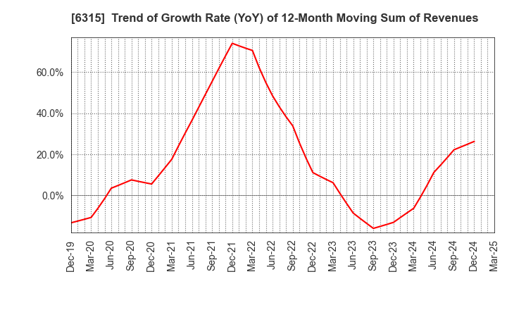6315 TOWA CORPORATION: Trend of Growth Rate (YoY) of 12-Month Moving Sum of Revenues