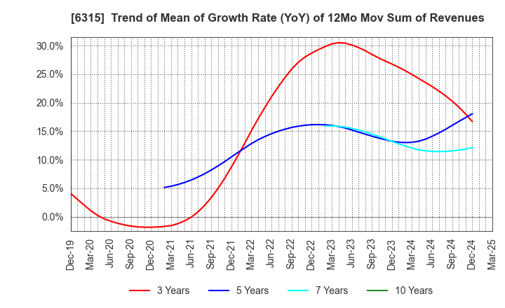 6315 TOWA CORPORATION: Trend of Mean of Growth Rate (YoY) of 12Mo Mov Sum of Revenues