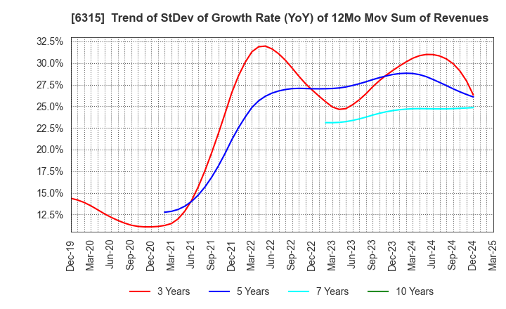 6315 TOWA CORPORATION: Trend of StDev of Growth Rate (YoY) of 12Mo Mov Sum of Revenues