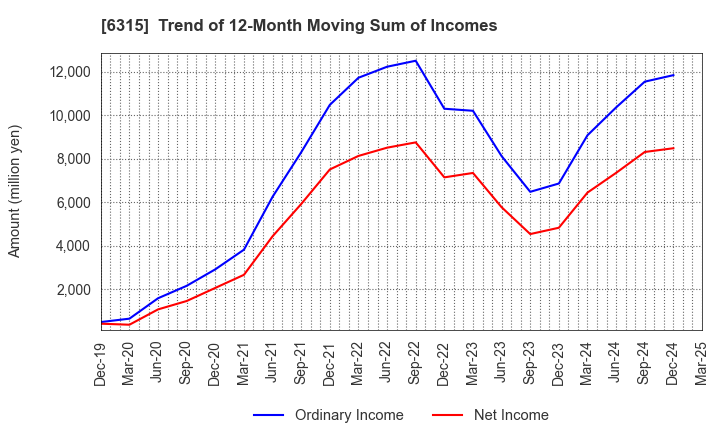 6315 TOWA CORPORATION: Trend of 12-Month Moving Sum of Incomes