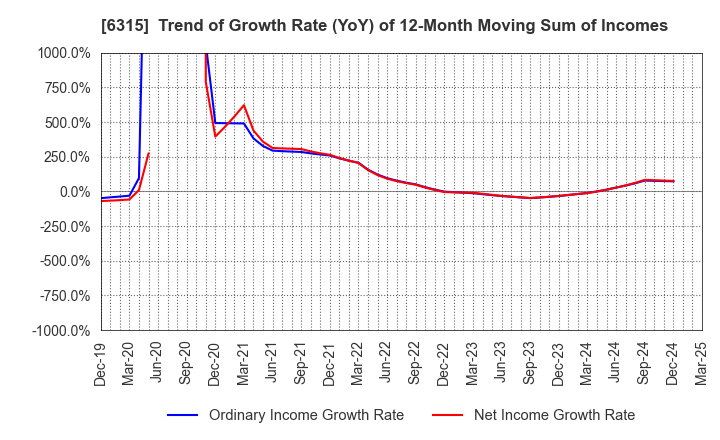 6315 TOWA CORPORATION: Trend of Growth Rate (YoY) of 12-Month Moving Sum of Incomes