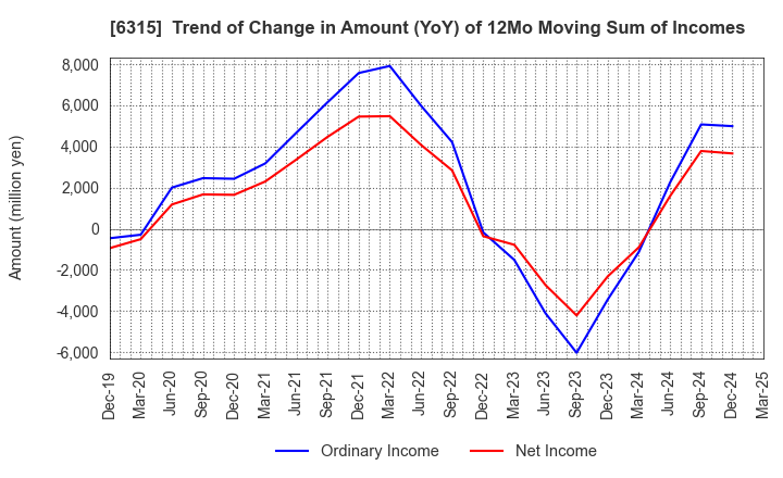 6315 TOWA CORPORATION: Trend of Change in Amount (YoY) of 12Mo Moving Sum of Incomes