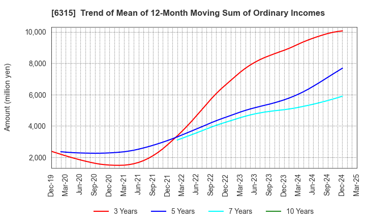 6315 TOWA CORPORATION: Trend of Mean of 12-Month Moving Sum of Ordinary Incomes