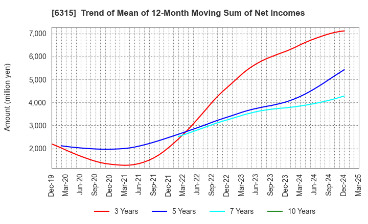 6315 TOWA CORPORATION: Trend of Mean of 12-Month Moving Sum of Net Incomes