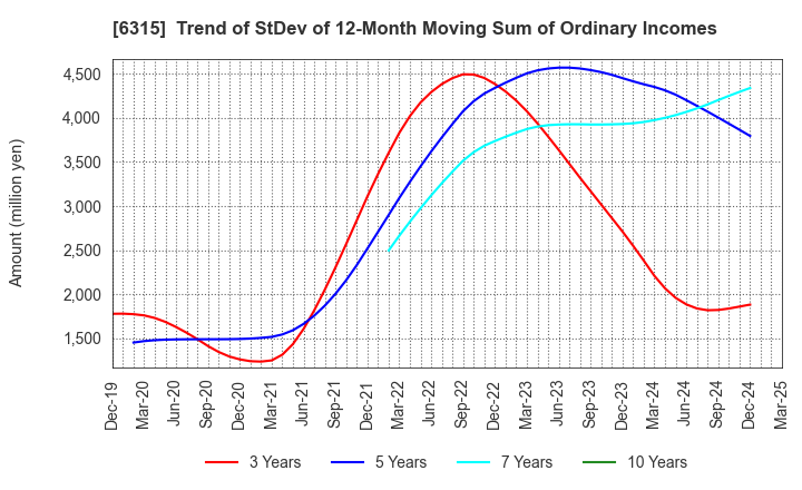 6315 TOWA CORPORATION: Trend of StDev of 12-Month Moving Sum of Ordinary Incomes