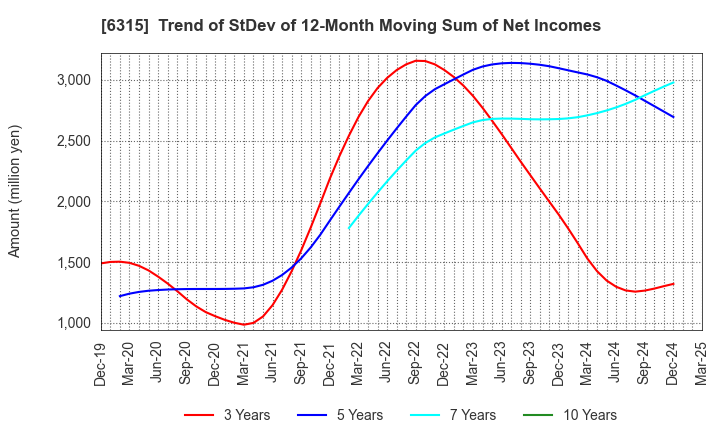 6315 TOWA CORPORATION: Trend of StDev of 12-Month Moving Sum of Net Incomes