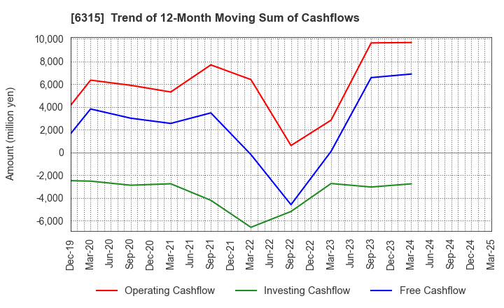 6315 TOWA CORPORATION: Trend of 12-Month Moving Sum of Cashflows