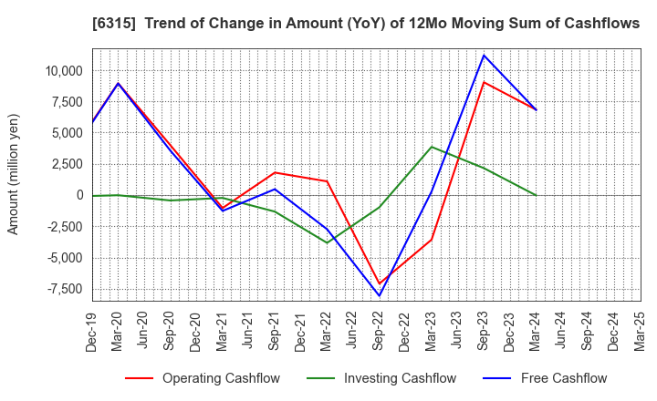 6315 TOWA CORPORATION: Trend of Change in Amount (YoY) of 12Mo Moving Sum of Cashflows