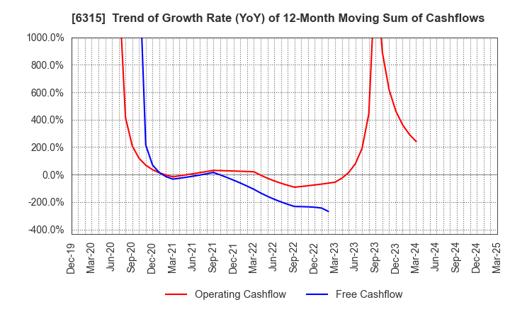 6315 TOWA CORPORATION: Trend of Growth Rate (YoY) of 12-Month Moving Sum of Cashflows