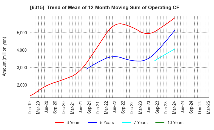 6315 TOWA CORPORATION: Trend of Mean of 12-Month Moving Sum of Operating CF