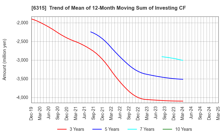 6315 TOWA CORPORATION: Trend of Mean of 12-Month Moving Sum of Investing CF