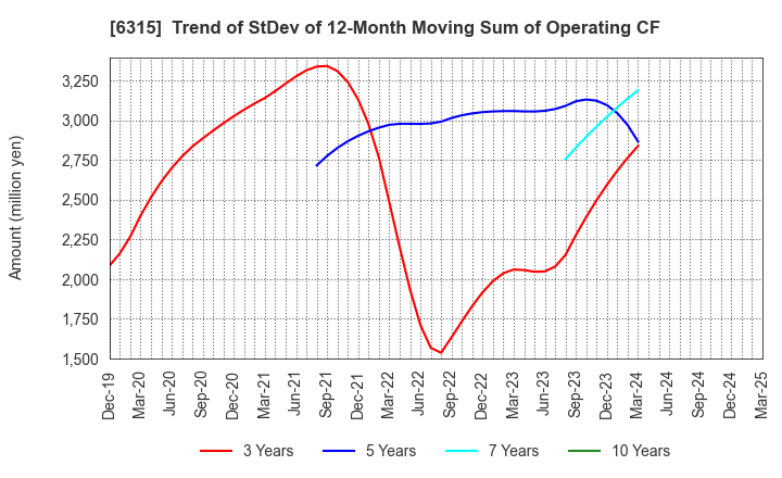 6315 TOWA CORPORATION: Trend of StDev of 12-Month Moving Sum of Operating CF