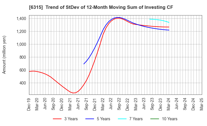 6315 TOWA CORPORATION: Trend of StDev of 12-Month Moving Sum of Investing CF