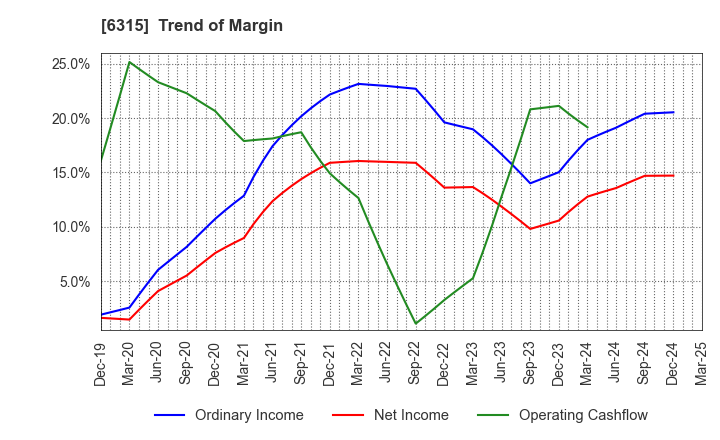 6315 TOWA CORPORATION: Trend of Margin