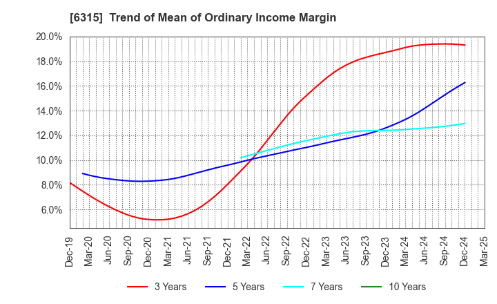 6315 TOWA CORPORATION: Trend of Mean of Ordinary Income Margin