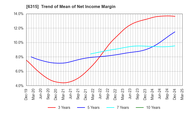 6315 TOWA CORPORATION: Trend of Mean of Net Income Margin