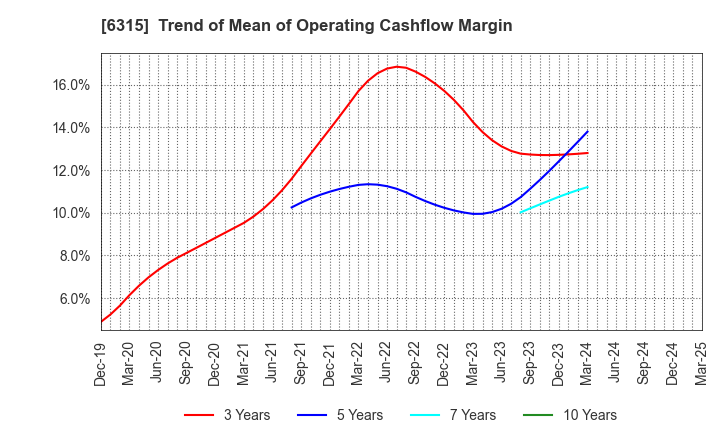 6315 TOWA CORPORATION: Trend of Mean of Operating Cashflow Margin